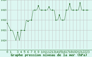 Courbe de la pression atmosphrique pour Cagliari / Elmas
