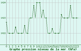 Courbe de la pression atmosphrique pour Gnes (It)