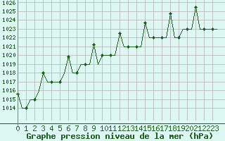 Courbe de la pression atmosphrique pour Volgograd