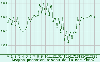 Courbe de la pression atmosphrique pour Lugano (Sw)