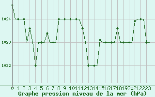 Courbe de la pression atmosphrique pour Gnes (It)