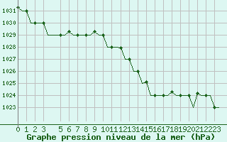 Courbe de la pression atmosphrique pour Milano / Malpensa