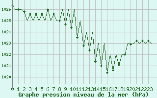 Courbe de la pression atmosphrique pour Huesca (Esp)