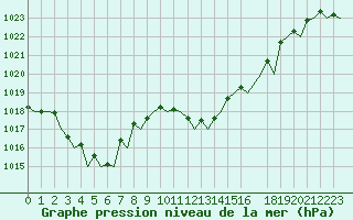 Courbe de la pression atmosphrique pour Asturias / Aviles