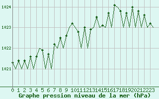 Courbe de la pression atmosphrique pour Platform K14-fa-1c Sea