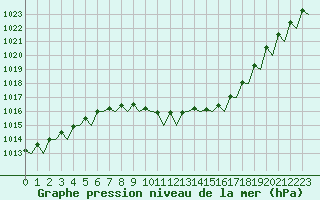 Courbe de la pression atmosphrique pour Aalborg