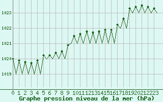 Courbe de la pression atmosphrique pour Groningen Airport Eelde
