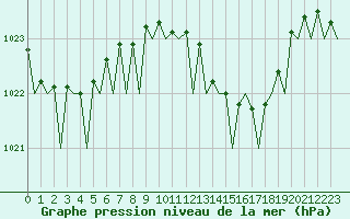 Courbe de la pression atmosphrique pour Ibiza (Esp)