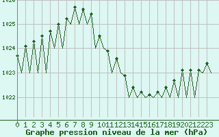 Courbe de la pression atmosphrique pour Bonn (All)