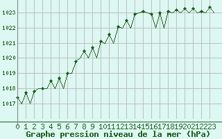 Courbe de la pression atmosphrique pour Platform K14-fa-1c Sea