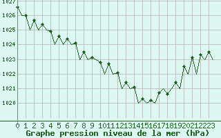 Courbe de la pression atmosphrique pour Odiham