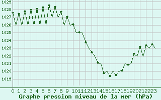 Courbe de la pression atmosphrique pour Logrono (Esp)