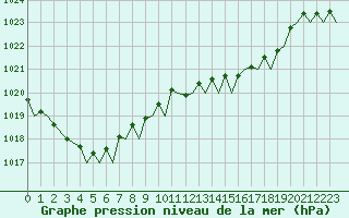 Courbe de la pression atmosphrique pour Bournemouth (UK)