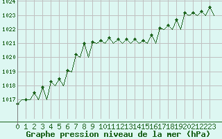 Courbe de la pression atmosphrique pour Rygge