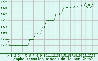 Courbe de la pression atmosphrique pour Oostende (Be)