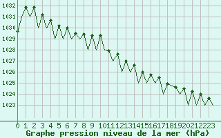 Courbe de la pression atmosphrique pour Frankfort (All)