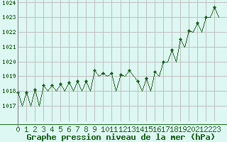 Courbe de la pression atmosphrique pour Volkel