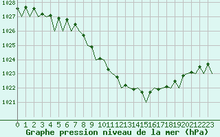 Courbe de la pression atmosphrique pour Tampere / Pirkkala