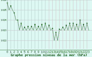 Courbe de la pression atmosphrique pour Nordholz