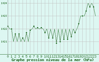 Courbe de la pression atmosphrique pour Luxembourg (Lux)