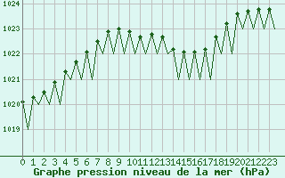 Courbe de la pression atmosphrique pour Maastricht / Zuid Limburg (PB)