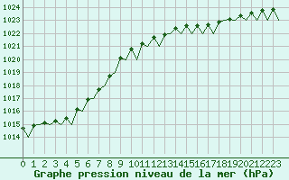 Courbe de la pression atmosphrique pour Vlissingen