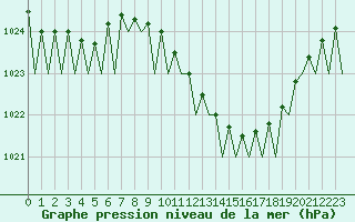 Courbe de la pression atmosphrique pour Frankfort (All)