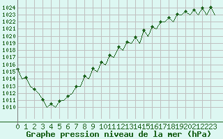 Courbe de la pression atmosphrique pour Eindhoven (PB)