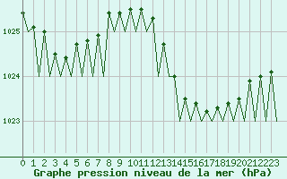 Courbe de la pression atmosphrique pour Le Goeree