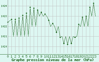Courbe de la pression atmosphrique pour Zurich-Kloten