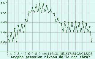 Courbe de la pression atmosphrique pour Frankfort (All)