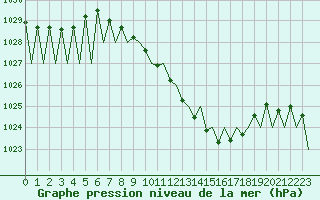 Courbe de la pression atmosphrique pour Neuburg / Donau