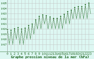 Courbe de la pression atmosphrique pour Genve (Sw)