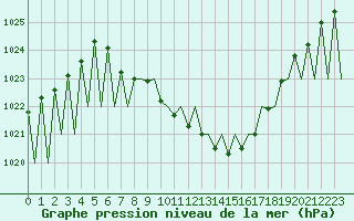Courbe de la pression atmosphrique pour Salzburg-Flughafen