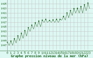 Courbe de la pression atmosphrique pour Pamplona (Esp)