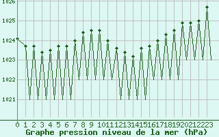 Courbe de la pression atmosphrique pour Zurich-Kloten