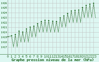 Courbe de la pression atmosphrique pour Zurich-Kloten