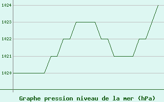 Courbe de la pression atmosphrique pour Prigueux (24)