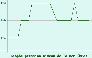 Courbe de la pression atmosphrique pour Burgos (Esp)