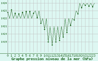 Courbe de la pression atmosphrique pour Pamplona (Esp)
