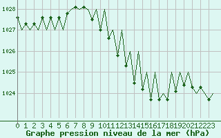 Courbe de la pression atmosphrique pour Luxembourg (Lux)