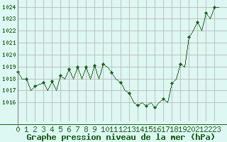 Courbe de la pression atmosphrique pour Lugano (Sw)