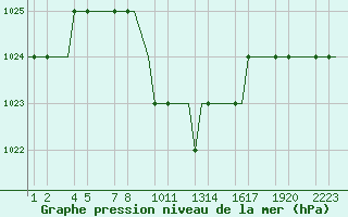 Courbe de la pression atmosphrique pour Kayseri / Erkilet