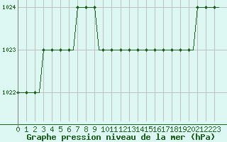 Courbe de la pression atmosphrique pour Begishevo