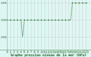 Courbe de la pression atmosphrique pour Deelen