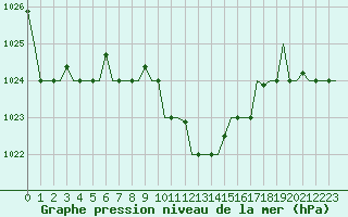 Courbe de la pression atmosphrique pour Burgas