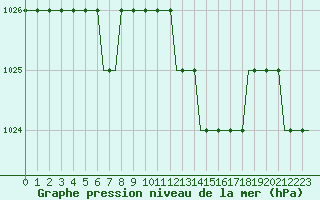 Courbe de la pression atmosphrique pour Norwich Weather Centre