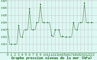 Courbe de la pression atmosphrique pour Ioannina Airport