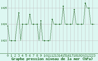 Courbe de la pression atmosphrique pour Elista