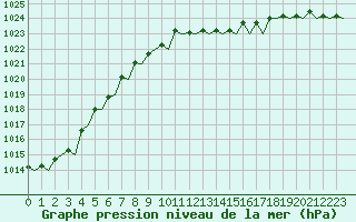 Courbe de la pression atmosphrique pour Schaffen (Be)